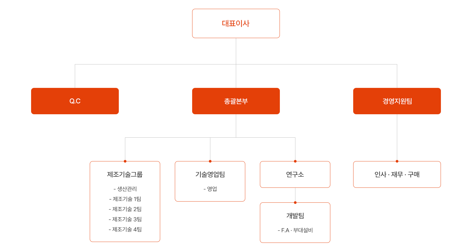 조직도